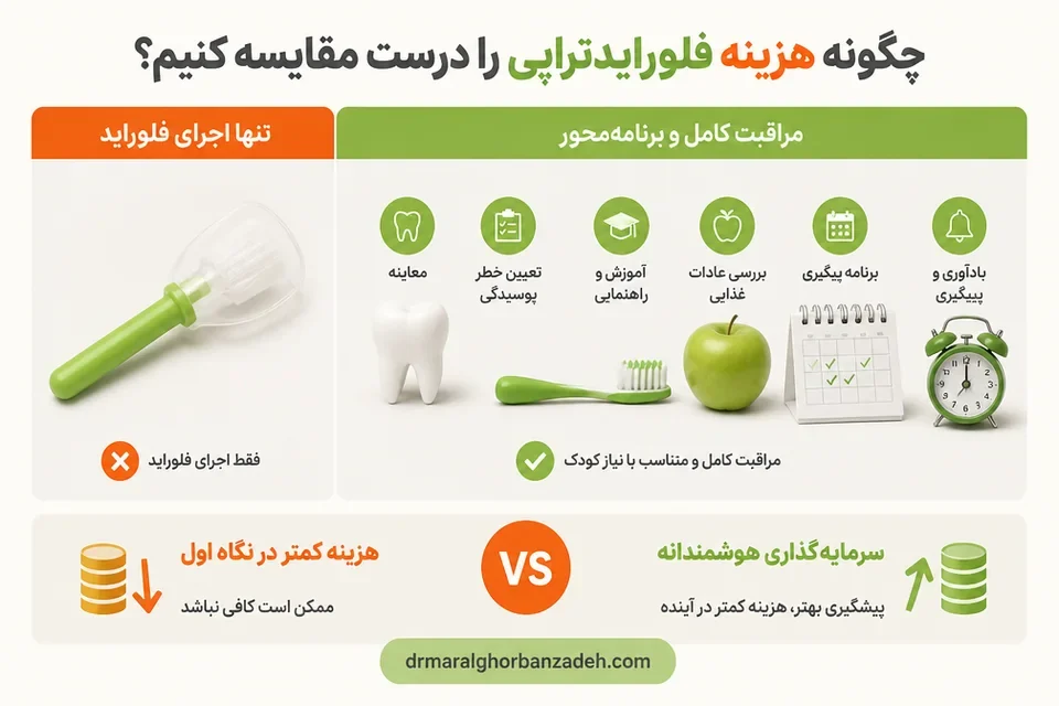 مقایسه خدمات همراه فلورایدتراپی در دو بسته درمانی