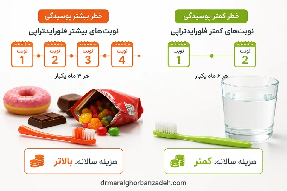 برنامه دفعات هزینه فلورایدتراپی کودکان بر پایه ریسک